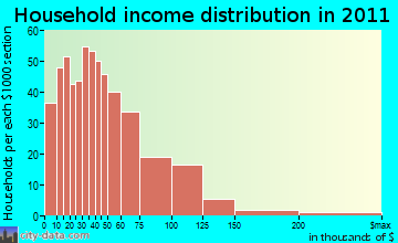Sabine, TX household income