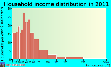 Saratoga-Batson household income distribution