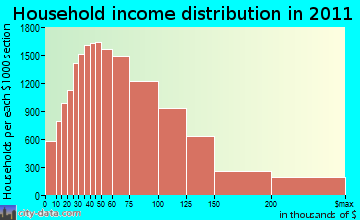 Northwest Harris, TX household income