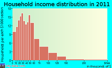 North Hopkins-Sulphur Bluff household income distribution