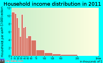 Kennard-Ratcliff household income distribution