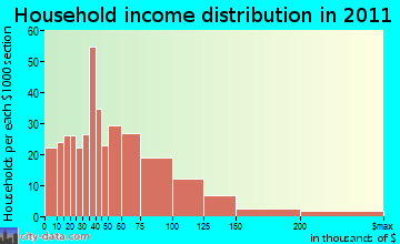 Labelle, TX household income