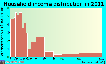 Gillett household income distribution