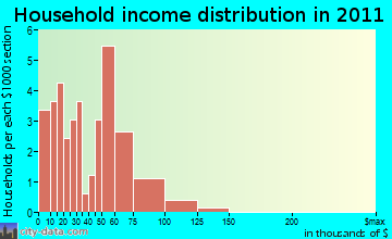 Guthrie household income distribution