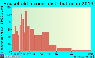 Suisun City household income distribution