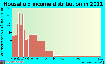 Sumner household income distribution