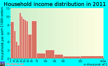Adamsville household income distribution