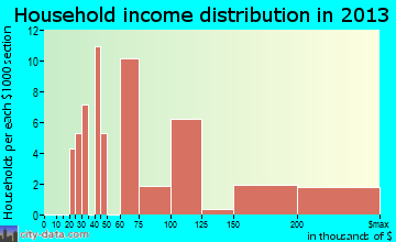 Summerland household income distribution
