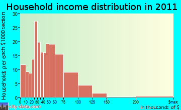 Axtell household income distribution