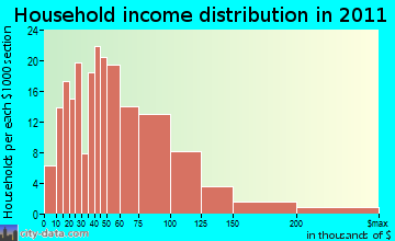 China Spring household income distribution