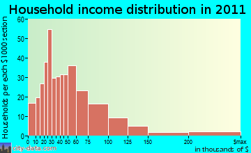 Elm Mott household income distribution