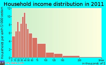 D'Hanis household income distribution