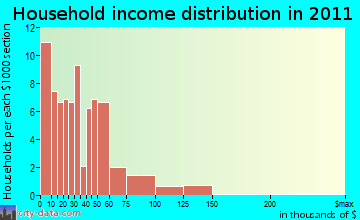 Burlington household income distribution