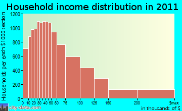 Southeast Montgomery household income distribution