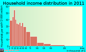 De Berry-Deadwood household income distribution