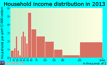 Sunol household income distribution