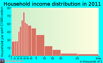 North Randall household income distribution