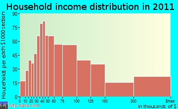 South Rockwall household income distribution