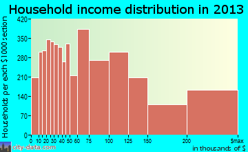 Sunnyvale household income distribution