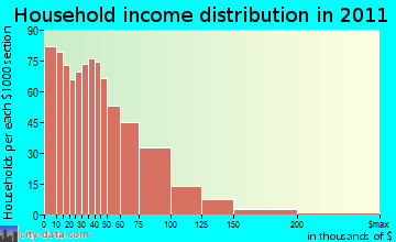 Shepherd-Evergreen, TX household income