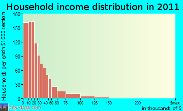Roma-Los Saenz household income distribution