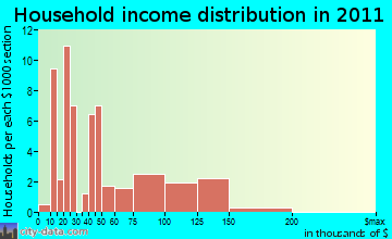 Sunol-Midtown household income distribution