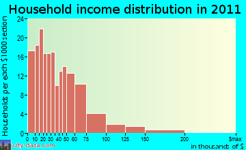 Apple Springs household income distribution