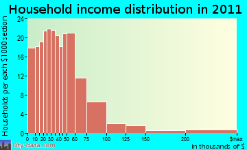 Bettie household income distribution