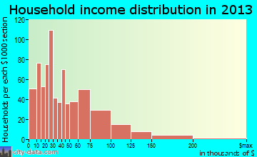 Susanville household income distribution