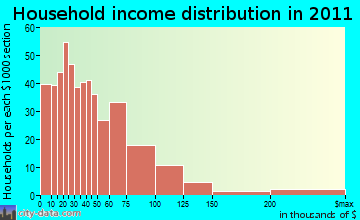 Cedar Creek Lake household income distribution