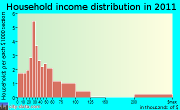 Harrold-Oklaunion household income distribution