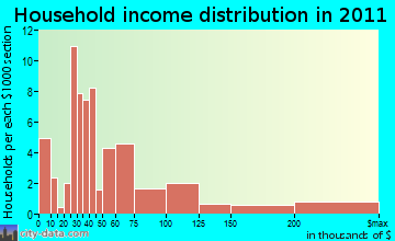 Lockett household income distribution