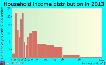 Sutter household income distribution