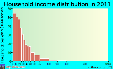 La Sara household income distribution