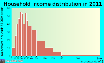 Jarrell household income distribution