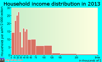 Sutter Creek household income distribution