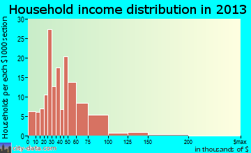 Redwood, TX household income