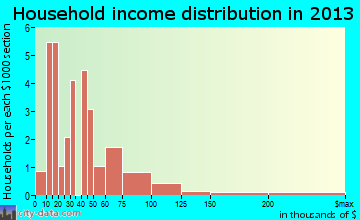 Reklaw household income distribution