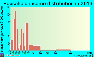 Rice household income distribution