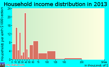 Taft Heights household income distribution