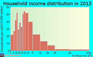 Richland Hills household income distribution