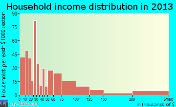 Taft household income distribution