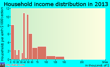 Riverside household income distribution