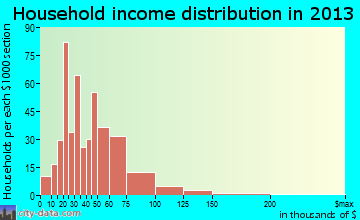 River Oaks household income distribution