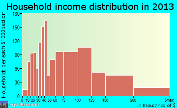Rockwall household income distribution