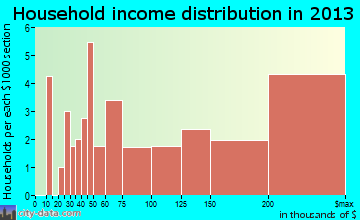 Rollingwood household income distribution
