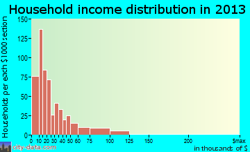 Roma household income distribution