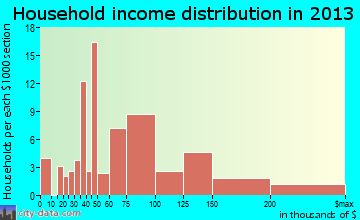 Roman Forest household income distribution