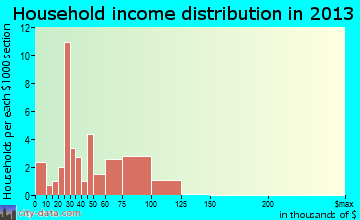Rose City household income distribution