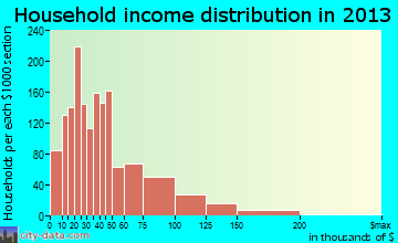 Rosenberg household income distribution